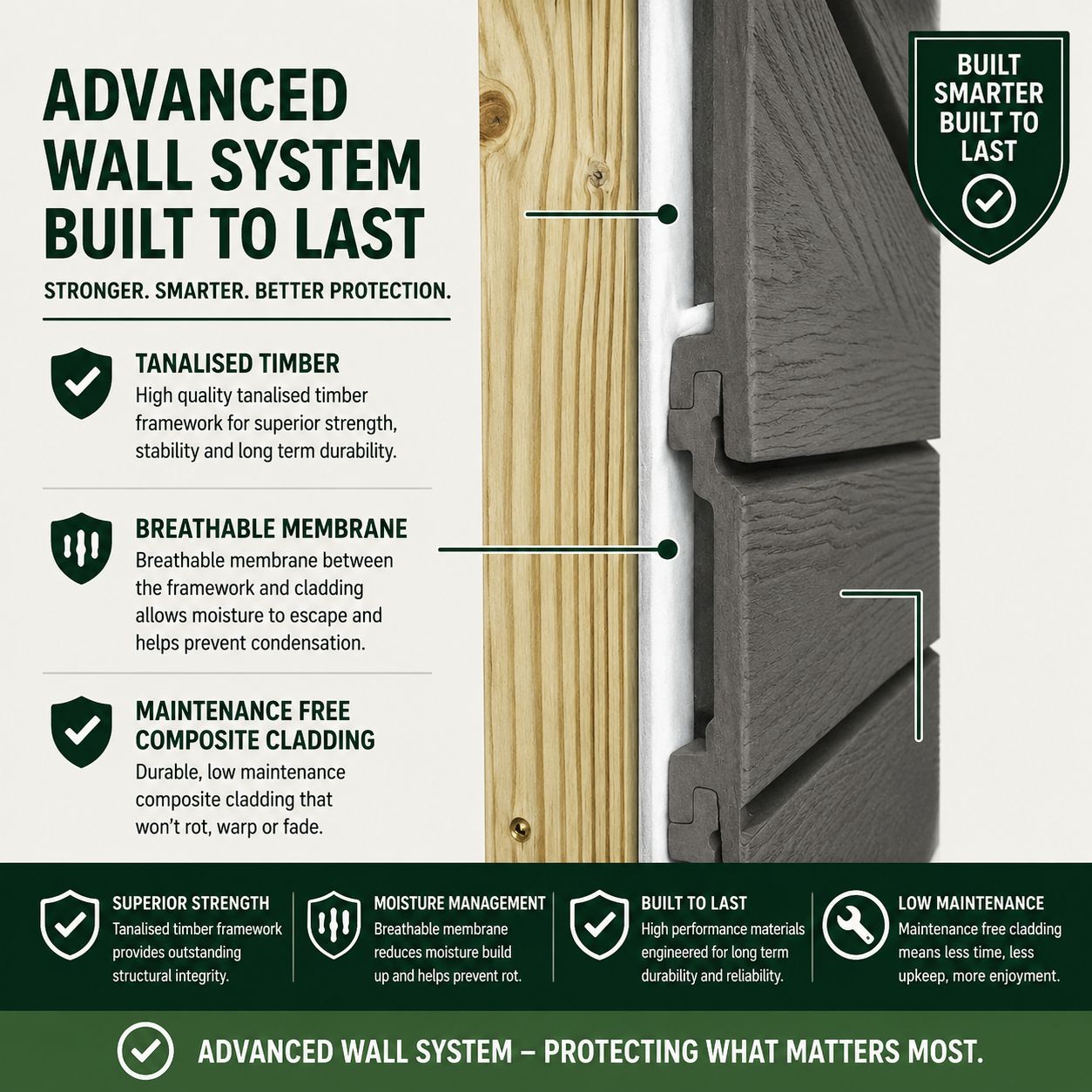 Cross-section of the advanced composite wall system showing tanalised timber, breathable membrane and composite cladding